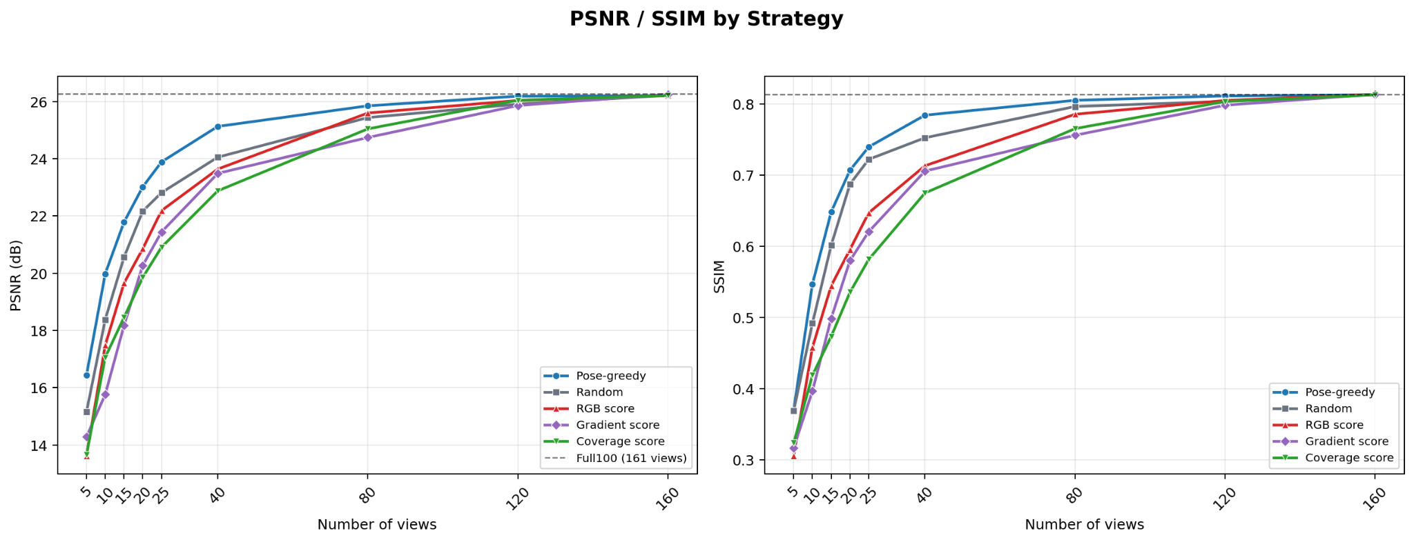 PSNR and SSIM versus number of input views for pose-greedy, random, RGB score, gradient score and coverage score selection, with the full 161-view reference line